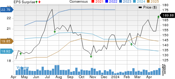 AutoNation, Inc. Price, Consensus and EPS Surprise