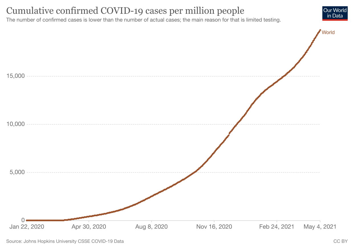 A chart demonstrating the acceleration of COVID-19 cases in 2021. (Our World in Data)