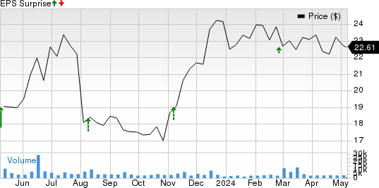 CarGurus, Inc. Price and EPS Surprise