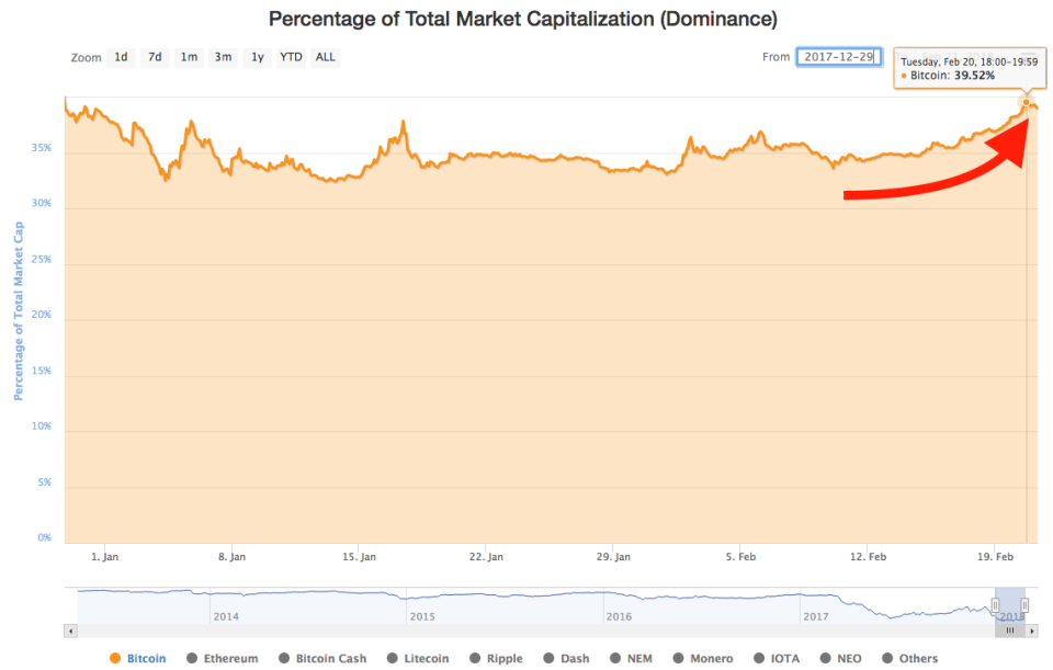Bitcoin dominance