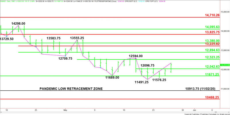 Daily June E-mini NASDAQ-100 Index