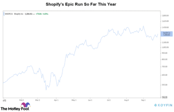 shopify stock