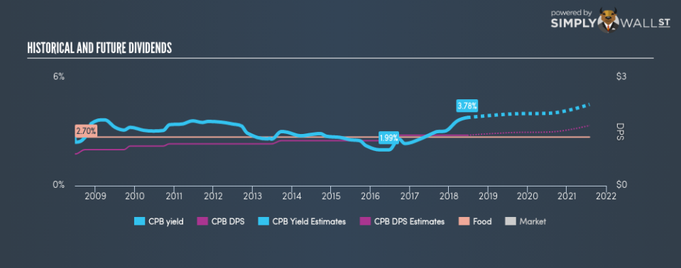 NYSE:CPB Historical Dividend Yield June 21st 18