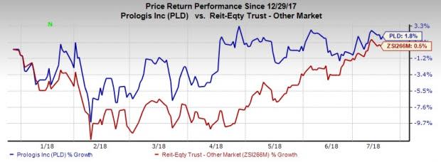 Healthy fundamentals of industrial real estate market amid improving economy and e-commerce boom are likely to have aided Prologis' (PLD) Q2 results. Yet, competition and rising supply remain woes.