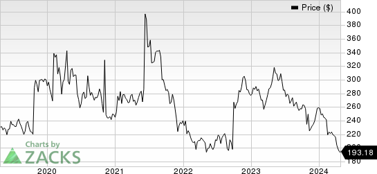 Biogen Inc. Price