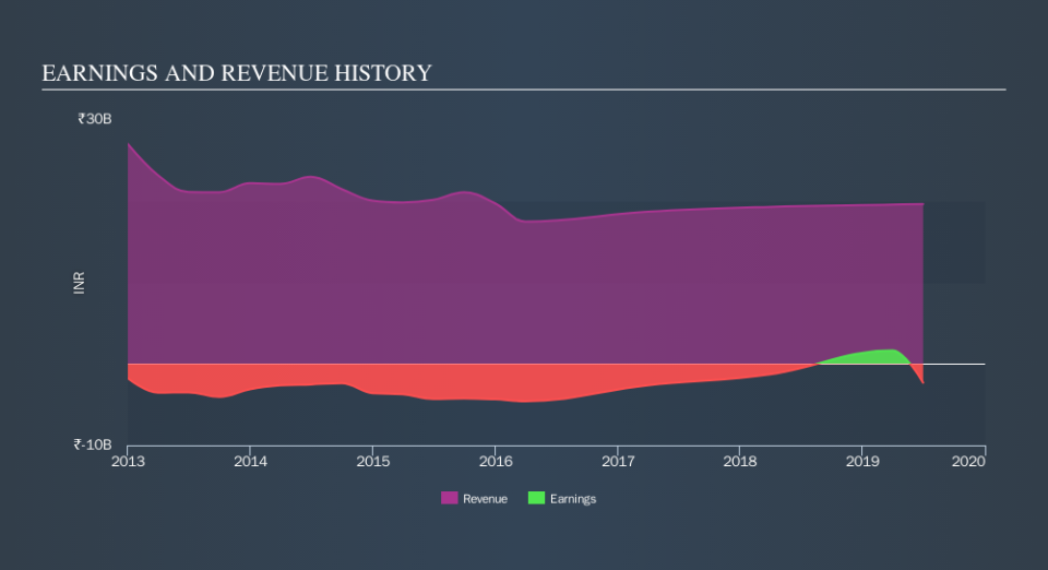 NSEI:FACT Income Statement, October 12th 2019