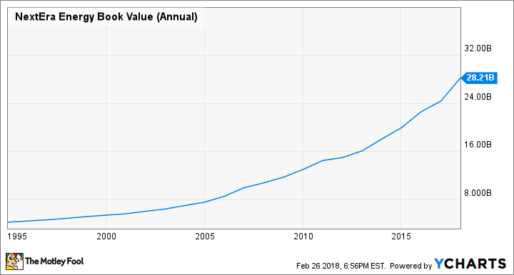 NEE Book Value (Annual) Chart