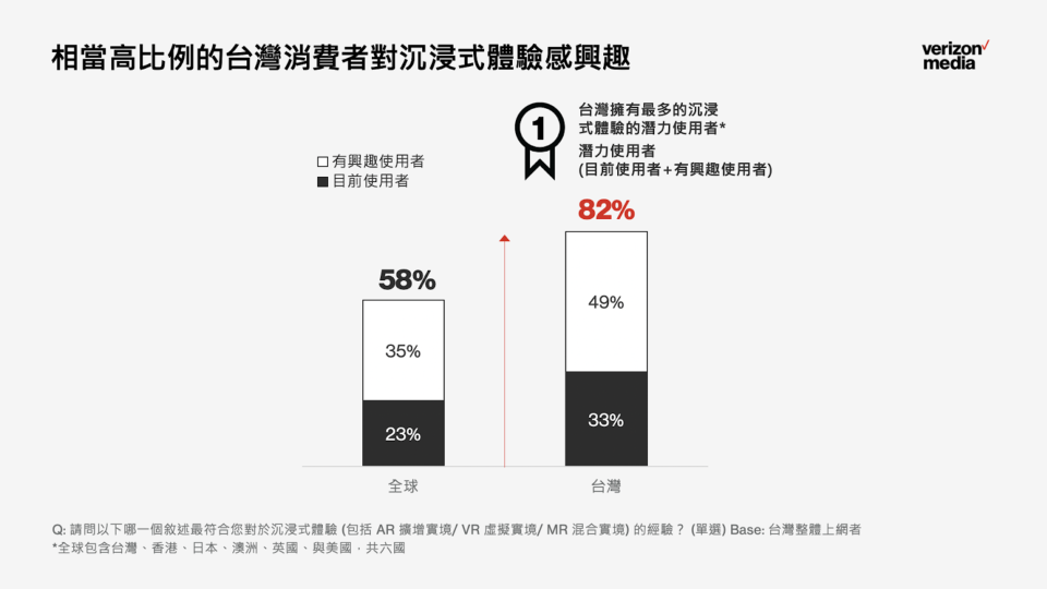 台灣逾8成為沉浸式體驗潛力消費者，高於全球其他地區