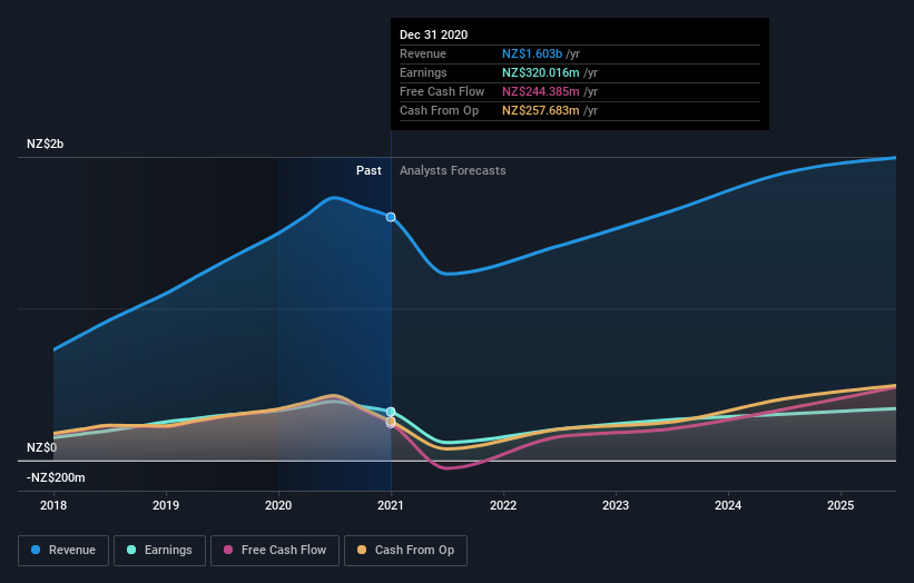 earnings-and-revenue-growth