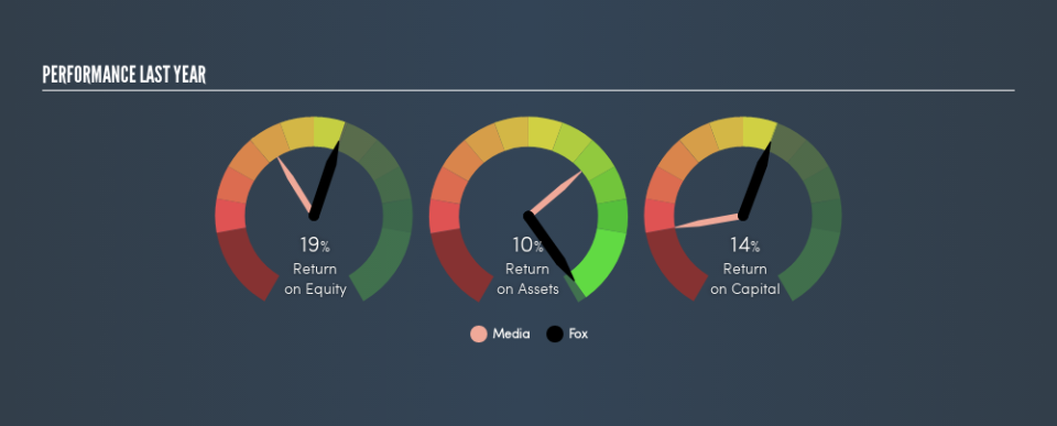 NasdaqGS:FOXA Past Revenue and Net Income, June 25th 2019