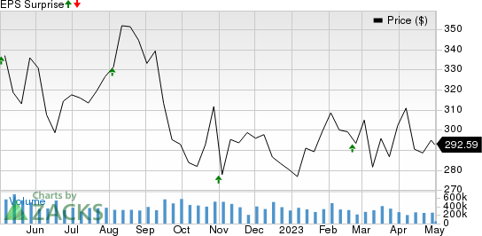 Public Storage Price and EPS Surprise