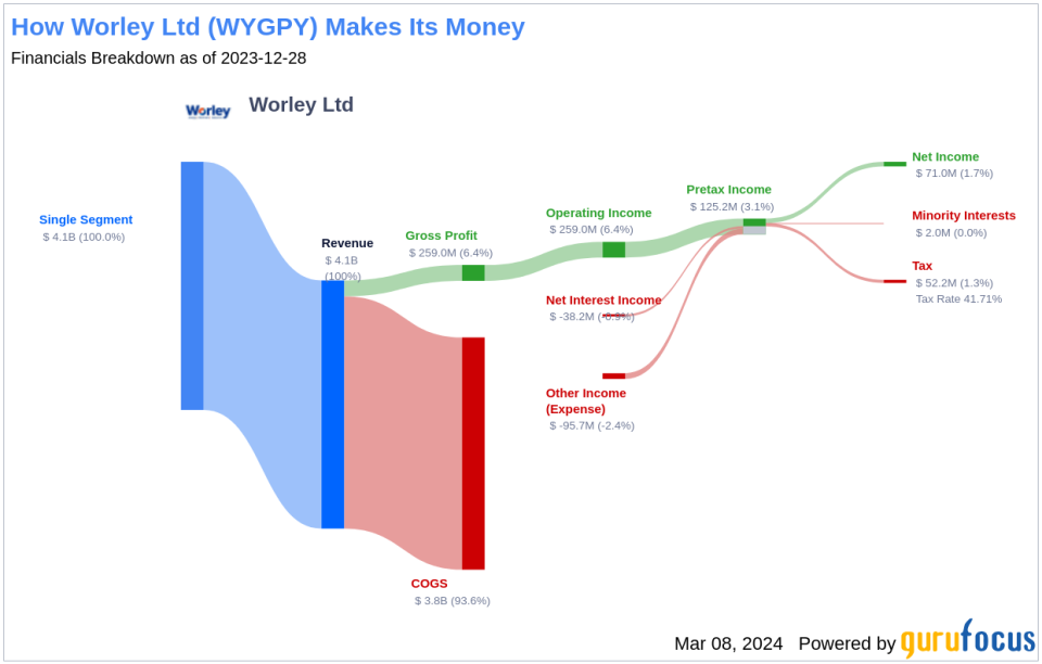 Worley Ltd's Dividend Analysis