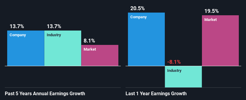 past-earnings-growth