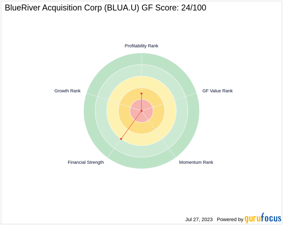 Sea Otter Advisors LLC Acquires Stake in BlueRiver Acquisition Corp