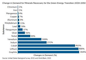 US Geological Survey and World Bank see extensive demand increase for the next 30 years