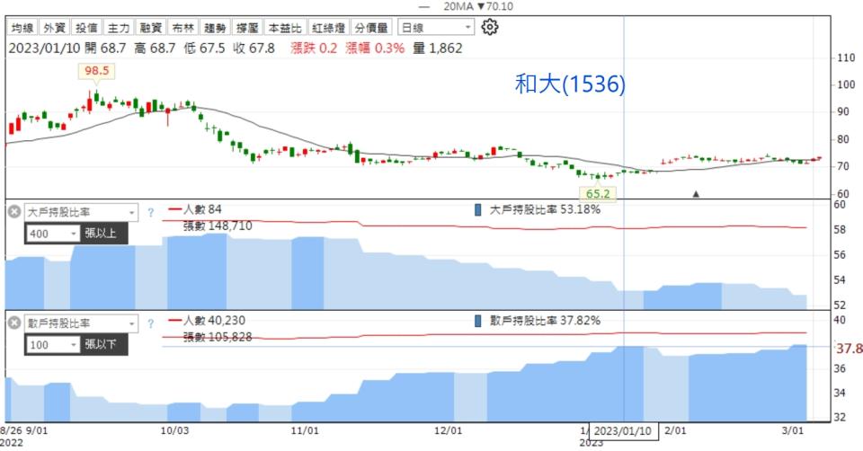 資料來源：籌碼K線