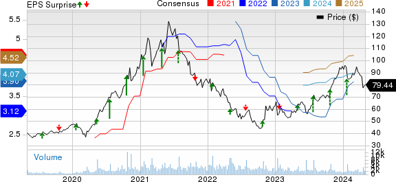 Logitech International S.A. Price, Consensus and EPS Surprise