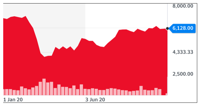 Next shares have recovered much of their declines earlier this year. Chart: Yahoo Finance UK