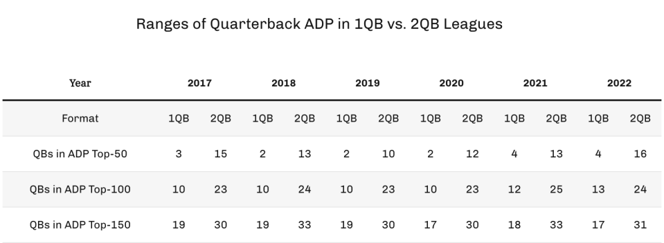 Ranges of QB ADP in 1QB vs. 2QB leagues. (Chart by 4for4.com)