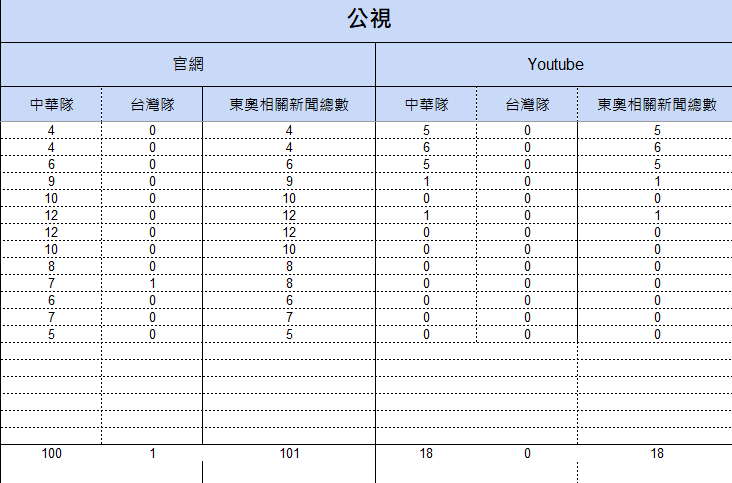 7月21日至8月2日公視統計結果。   圖：監看單位提供