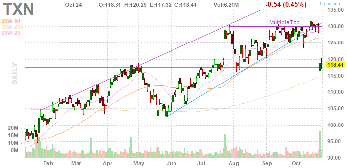 Texas Instruments (NASDAQ:TXN)