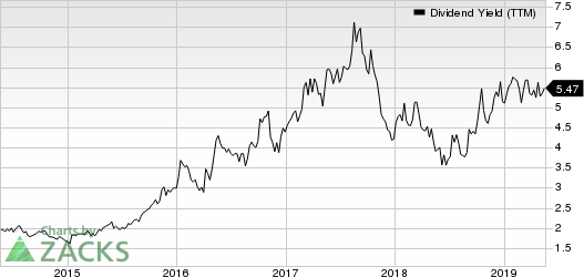 Buckle, Inc. (The) Dividend Yield (TTM)