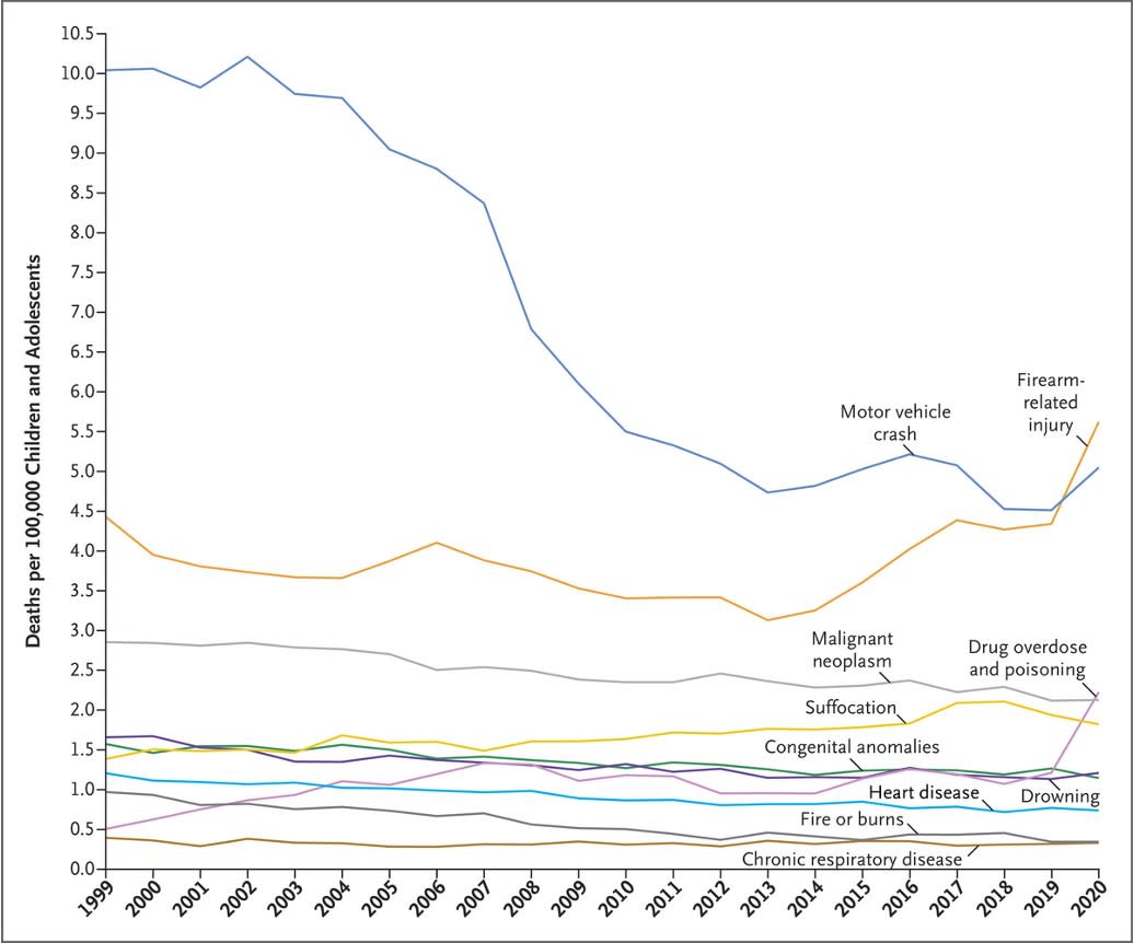 Leading causes of death among children and adolescents in the United States, 1999 through 2020. (The New England Journal of Medicine)
