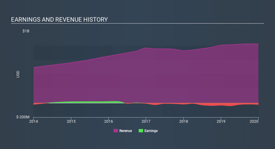 NYSE:ARA Income Statement March 26th 2020