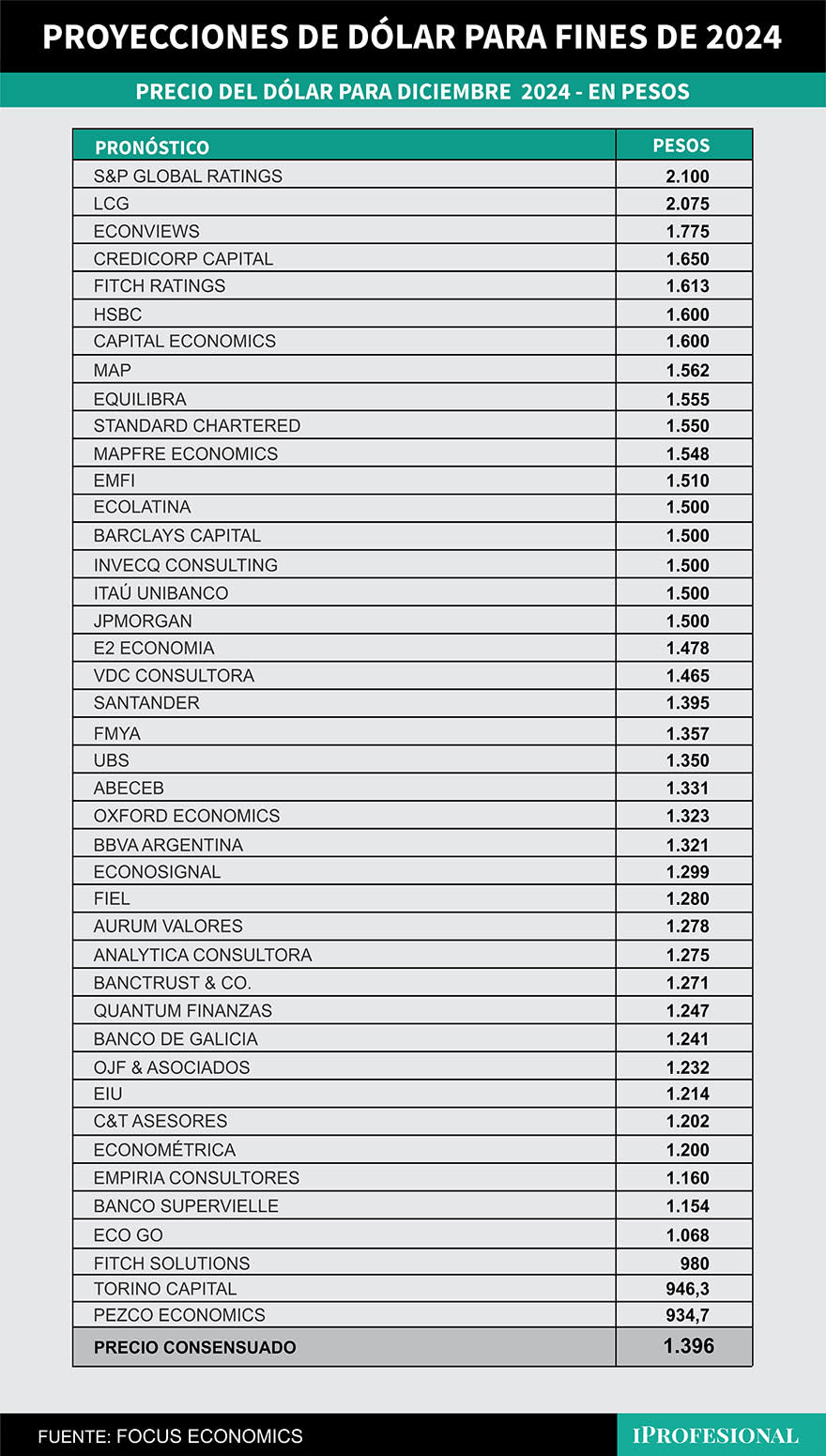 El consenso de precio de dólar esperado por los economistas es de $1.396 para fin de año, unos 153 pesos menos que las proyecciones del mes pasado.