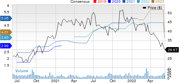 Zumiez Inc. Price and Consensus