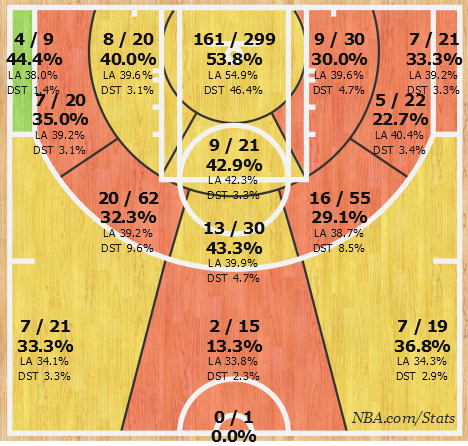 Rondo shotchart