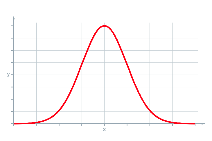 A bell curve indicating how long you should hold a yoga pose