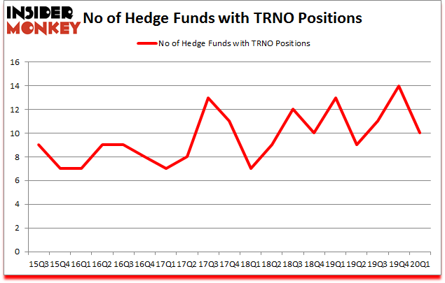 Is TRNO A Good Stock To Buy?