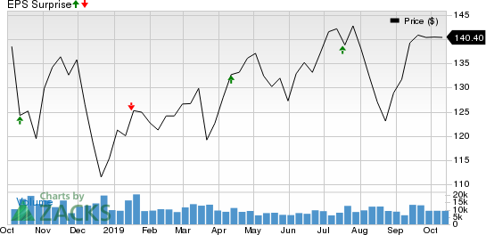 The PNC Financial Services Group, Inc Price and EPS Surprise