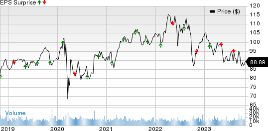 Duke Energy Corporation Price and EPS Surprise