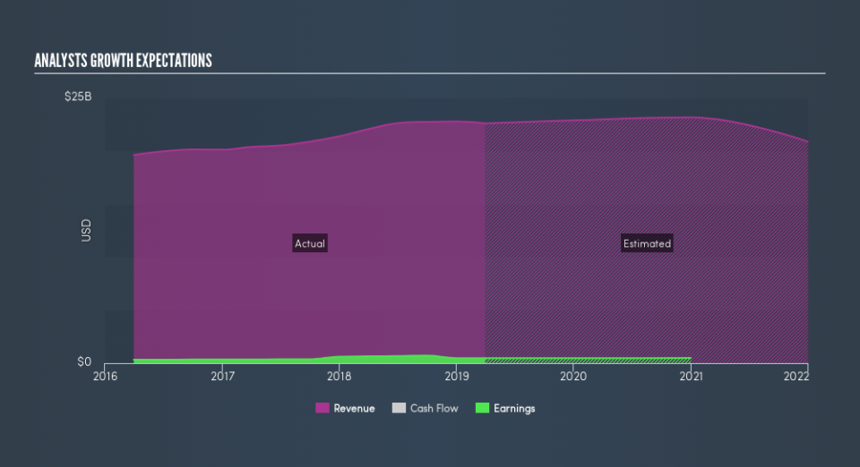 NYSE:PAG Past and Future Earnings, June 24th 2019