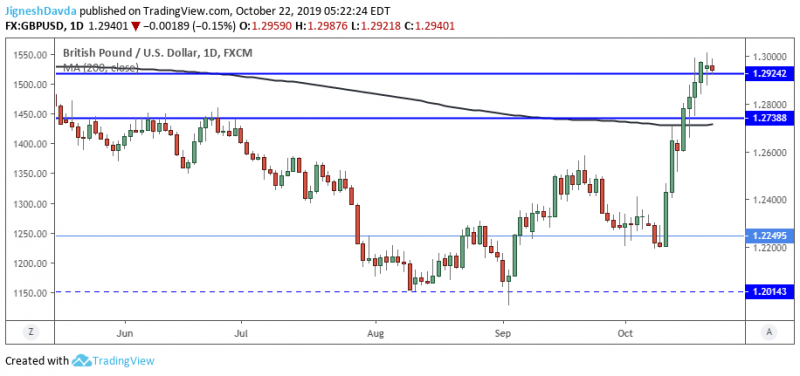 GBPUSD Daily Chart