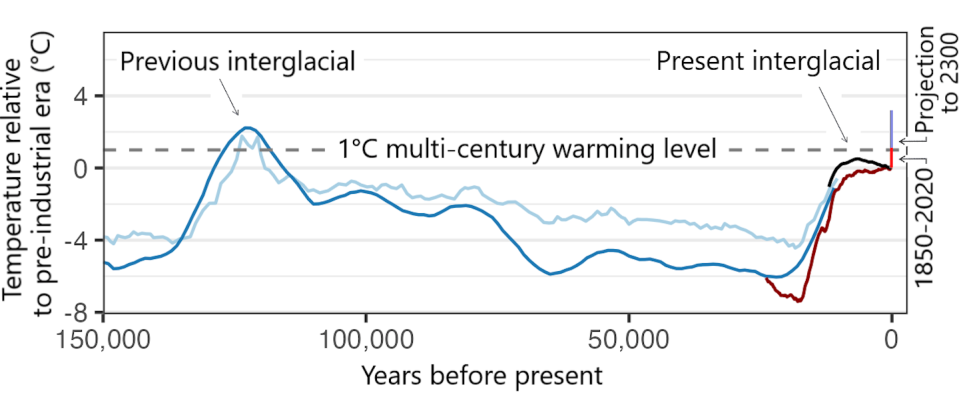Earth’s average temperature has exceeded 1 degree Celsius (1.8 F) above the preindustrial baseline. This new climate state will very likely persist for centuries as the warmest period in more than 100,000 years. The chart shows different reconstructions of temperature over time, with measured temperatures since 1850 and a projection to 2300 based on an intermediate emissions scenario. <a href="https://cp.copernicus.org/articles/18/911/2022/" rel="nofollow noopener" target="_blank" data-ylk="slk:D.S. Kaufman and N.P. McKay, 2022, and published datasets;elm:context_link;itc:0;sec:content-canvas" class="link ">D.S. Kaufman and N.P. McKay, 2022, and published datasets</a>, Author provided