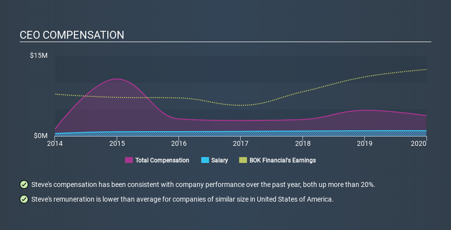 NasdaqGS:BOKF CEO Compensation May 26th 2020