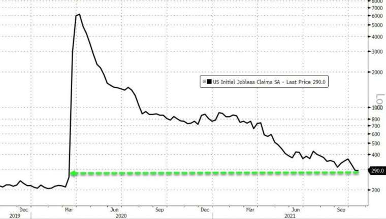 美國上周初領失業金人數連續2周寫下疫情以來新低 (圖：Zerohedge)