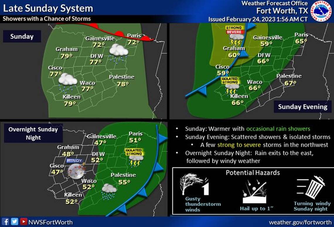 There’s a chance of thunderstorms late Sunday as the next upper level storm system and cold front move through the region. A storm or two may become strong to severe, primarily north of I-20 and west of I-35. 