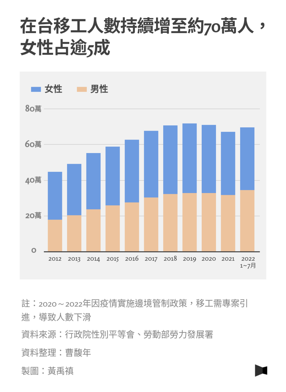 在台移工人數持續增至約70萬人，女性占逾5成