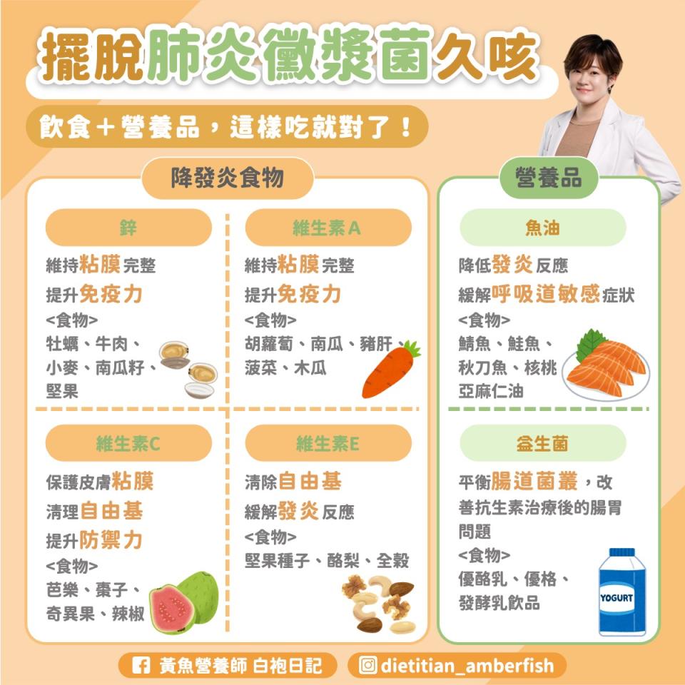 可能是 1 人和顯示的文字是「飲食+營養品 擺脫肺炎徽獎菌久咳 這樣吃就對了 降發炎食物 營養品 魚油 維持粘膜完整 提升免疫力 ＜食物> 牡蠣、牛肉 牡蠣、 牛肉、 小麥、 南瓜籽、 堅果 維生素A 維持粘膜完整 提升免疫力 ＜食物> 胡蘿蔔 胡蘿蔔、南瓜、豬肝、 南瓜 、豬肝 菠菜、 木瓜 降低發炎反應 緩解呼吸道敏感症状 <食物> 鯖魚、鮭魚、 秋刀魚、 核桃 亞麻仁油 維生çC 維生素E 清除目由県 ç生菌 保護皮膚粘膜 清理自由基 提升防禦力 ＜食物> 芭樂、 芭樂、棗子、 奇異果 辣椒 緩解發炎反應 ＜食物> 堅果種子 酪梨 全穀 平衡腸道菌叢，改 善抗生素治療後的腸胃 問題 ＜食物> 優酪乳 優格、 發酵乳飲品 f 黃魚營養師 白袍日記 YOGURT dietitian_amberfish 」的圖像