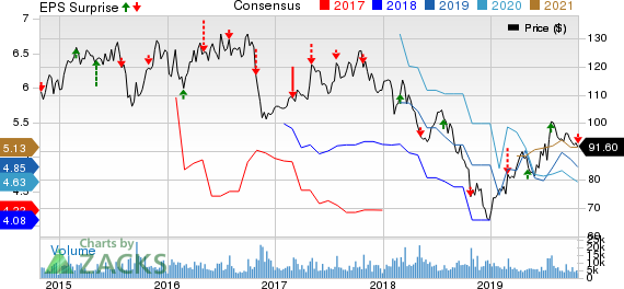 Anheuser-Busch InBev SA/NV Price, Consensus and EPS Surprise