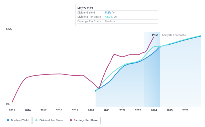 ENXTPA:FDJ Dividend History as at May 2024