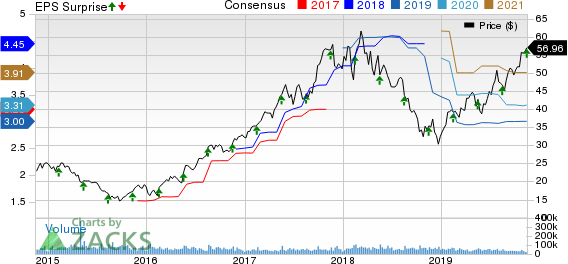 Applied Materials, Inc. Price, Consensus and EPS Surprise