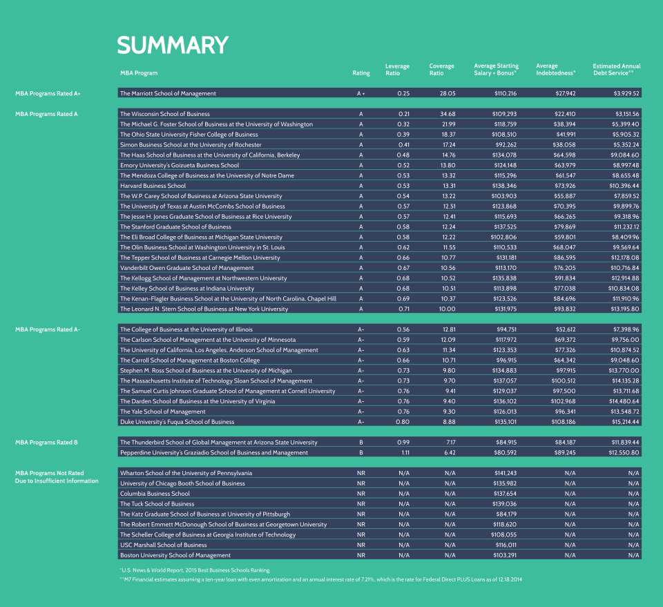 M7 Financial best value business schools graphic edited