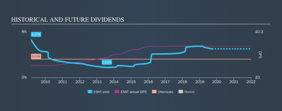 LSE:ESNT Historical Dividend Yield, September 21st 2019