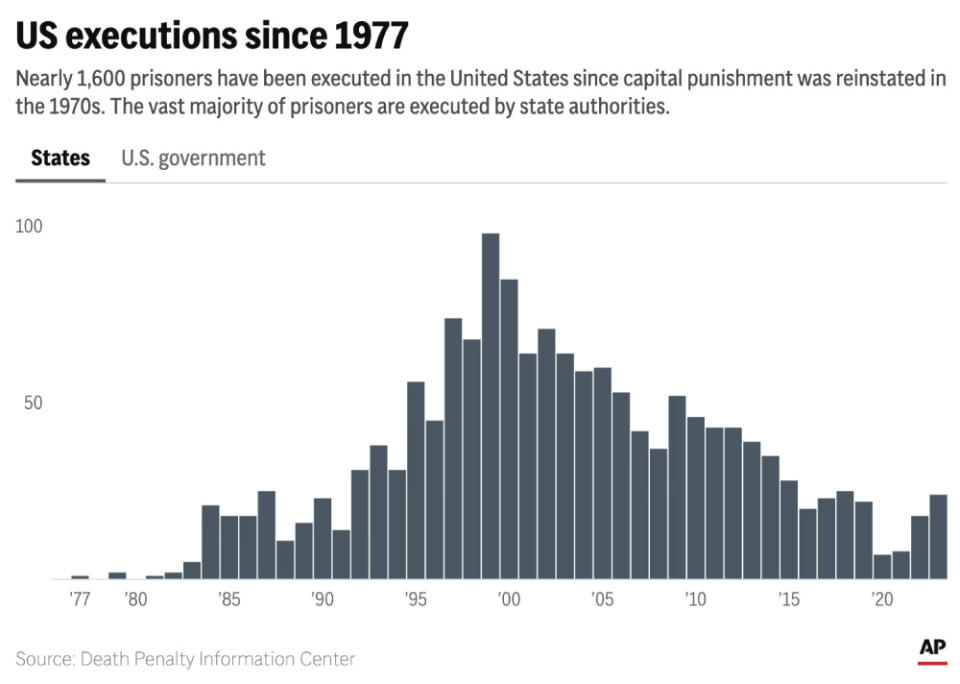 The United States has executed nearly 1,600 people since the death penalty was reinstated nearly 50 years ago. (AP Digital Embed)