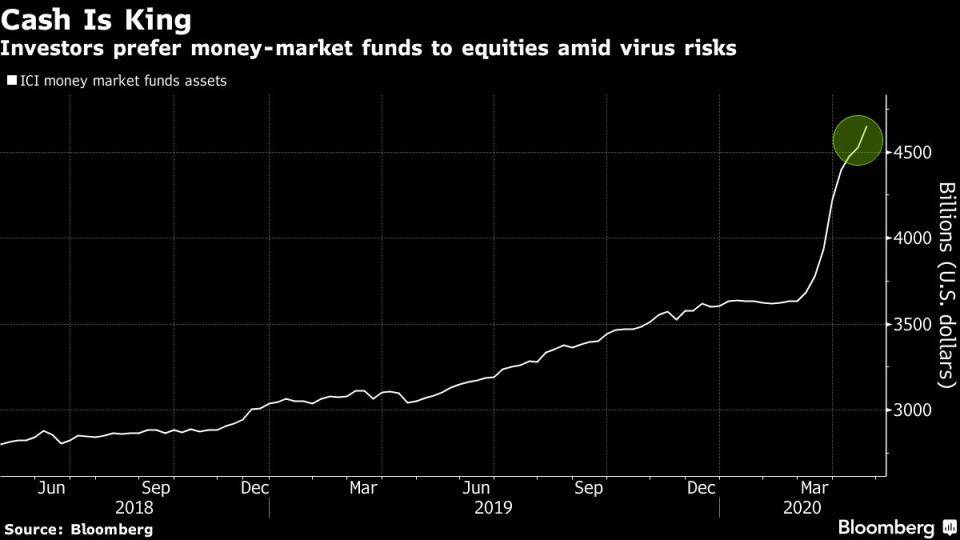 El gráfico muestra la evolución de la inversión en los llamados fondos de money-market, que son los que invierten en activos muy líquidos y con un riesgo muy bajo. Bloomberg. 